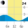 Comfort Island tide chart for Tuesday, September 24, 2024