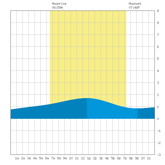 Comfort Island tide chart for Tuesday, September 3, 2024