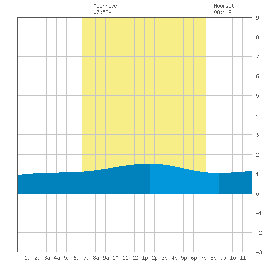 Comfort Island tide chart for Wednesday, September 4, 2024