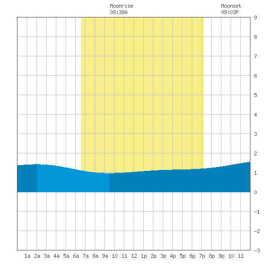 Comfort Island tide chart for Friday, September 6, 2024