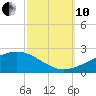 Comfort Island tide chart for Thursday, October 10, 2024
