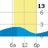 Comfort Island tide chart for Sunday, October 13, 2024
