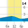 Comfort Island tide chart for Monday, October 14, 2024