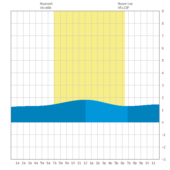 Comfort Island tide chart for Tuesday, October 15, 2024