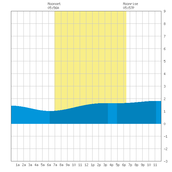 Comfort Island tide chart for Wednesday, October 16, 2024