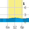 Comfort Island tide chart for Tuesday, October 1, 2024