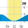 Comfort Island tide chart for Sunday, October 20, 2024
