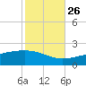 Comfort Island tide chart for Saturday, October 26, 2024