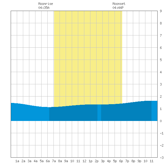 Comfort Island tide chart for Tuesday, October 29, 2024