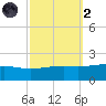Comfort Island tide chart for Wednesday, October 2, 2024