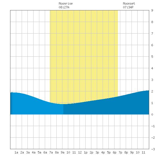 Comfort Island tide chart for Friday, October 4, 2024
