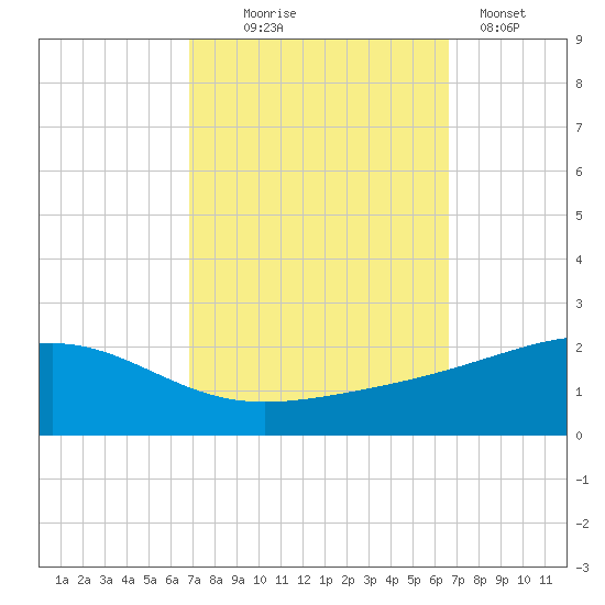 Comfort Island tide chart for Saturday, October 5, 2024