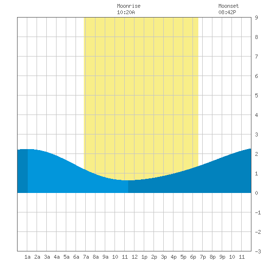Comfort Island tide chart for Sunday, October 6, 2024