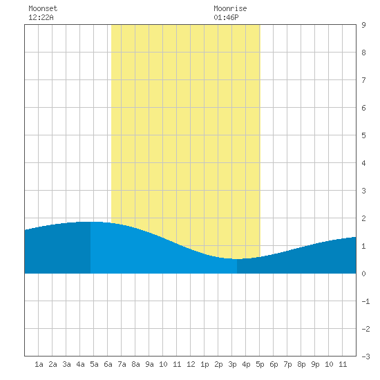Comfort Island tide chart for Sunday, November 10, 2024
