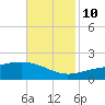 Comfort Island tide chart for Sunday, November 10, 2024