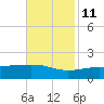 Comfort Island tide chart for Monday, November 11, 2024