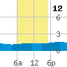 Comfort Island tide chart for Tuesday, November 12, 2024