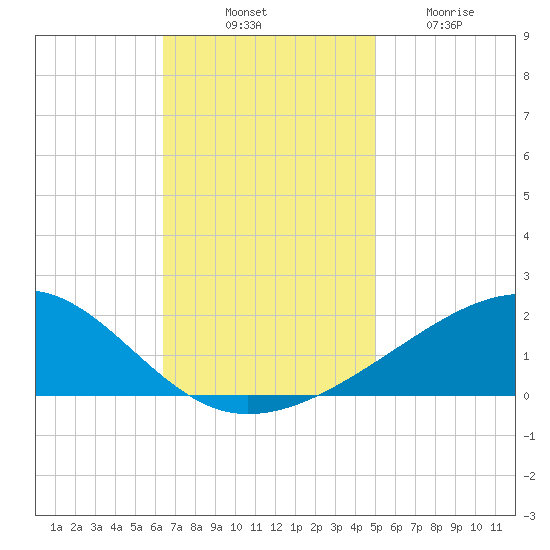 Comfort Island tide chart for Monday, November 18, 2024