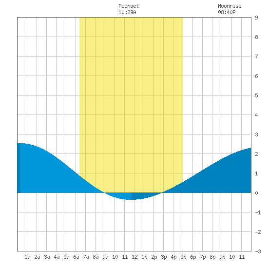 Comfort Island tide chart for Tuesday, November 19, 2024