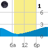 Comfort Island tide chart for Friday, November 1, 2024