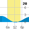 Comfort Island tide chart for Wednesday, November 20, 2024
