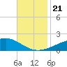 Comfort Island tide chart for Thursday, November 21, 2024