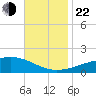 Comfort Island tide chart for Friday, November 22, 2024