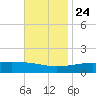 Comfort Island tide chart for Sunday, November 24, 2024