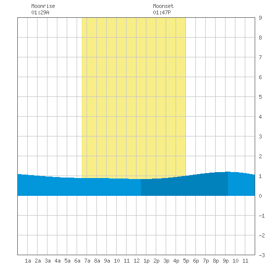 Comfort Island tide chart for Monday, November 25, 2024