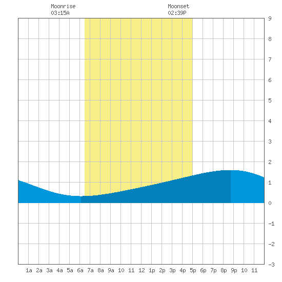 Comfort Island tide chart for Wednesday, November 27, 2024
