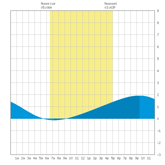 Comfort Island tide chart for Friday, November 29, 2024