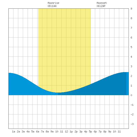 Comfort Island tide chart for Sunday, November 3, 2024