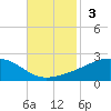 Comfort Island tide chart for Sunday, November 3, 2024