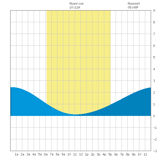 Comfort Island tide chart for Tuesday, November 5, 2024