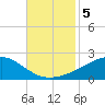 Comfort Island tide chart for Tuesday, November 5, 2024