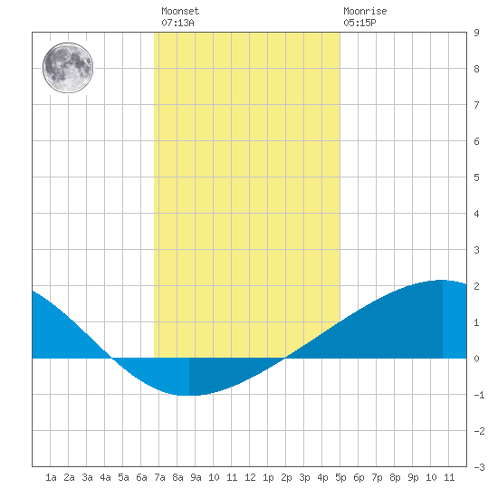 Comfort Island tide chart for Sunday, December 15, 2024