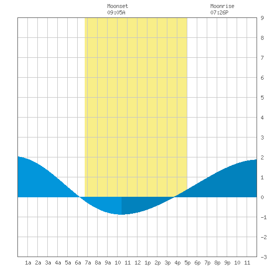 Comfort Island tide chart for Tuesday, December 17, 2024
