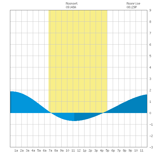 Comfort Island tide chart for Wednesday, December 18, 2024