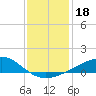 Comfort Island tide chart for Wednesday, December 18, 2024