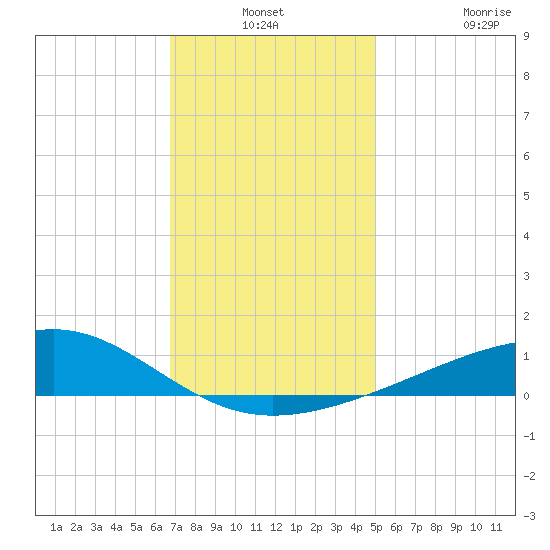 Comfort Island tide chart for Thursday, December 19, 2024