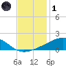 Comfort Island tide chart for Sunday, December 1, 2024