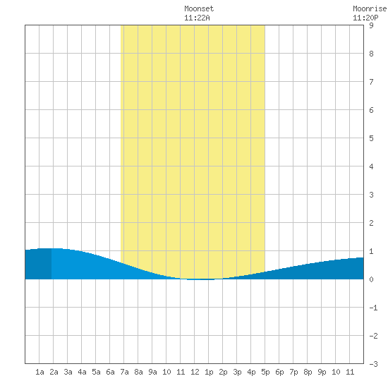 Comfort Island tide chart for Saturday, December 21, 2024