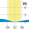 Comfort Island tide chart for Saturday, December 21, 2024