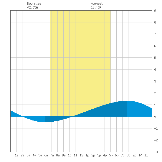 Comfort Island tide chart for Thursday, December 26, 2024