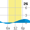 Comfort Island tide chart for Thursday, December 26, 2024