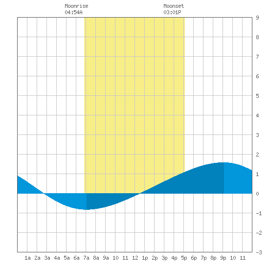 Comfort Island tide chart for Saturday, December 28, 2024