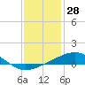 Comfort Island tide chart for Saturday, December 28, 2024