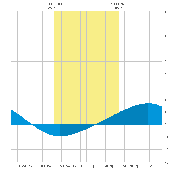 Comfort Island tide chart for Sunday, December 29, 2024