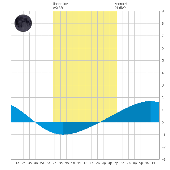 Comfort Island tide chart for Monday, December 30, 2024