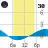 Comfort Island tide chart for Monday, December 30, 2024